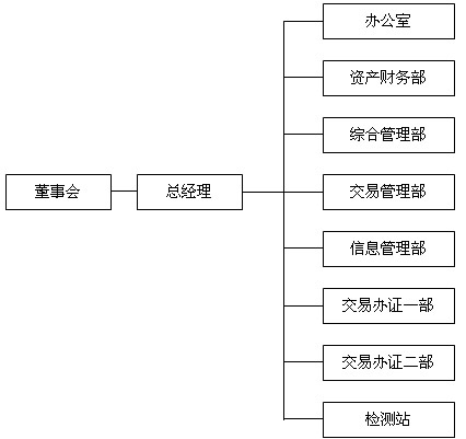 组织结构